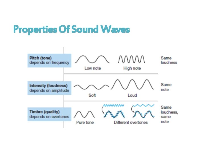 Properties Of Sound Waves 