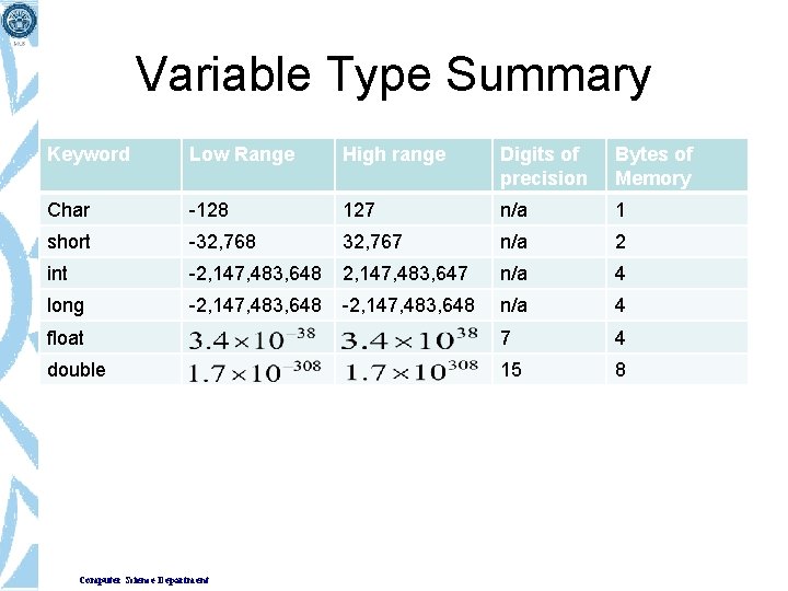 Variable Type Summary Keyword Low Range High range Digits of precision Bytes of Memory