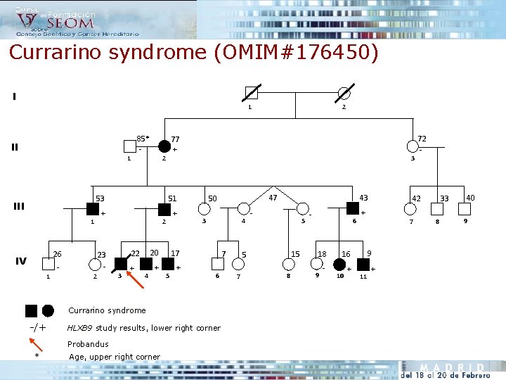 Currarino syndrome (OMIM#176450) I 1 II 1 85* - 1 26 IV 1 -