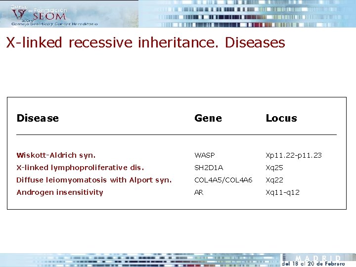 X-linked recessive inheritance. Diseases Disease Gene Locus __________________________ Wiskott-Aldrich syn. WASP Xp 11. 22