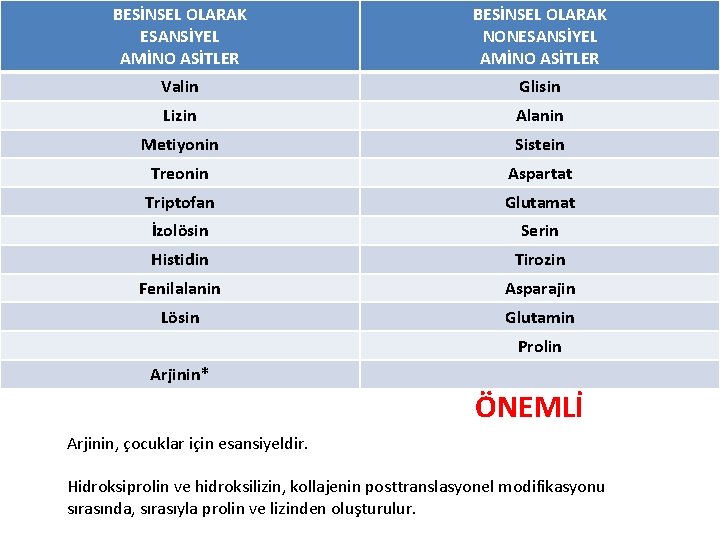 BESİNSEL OLARAK ESANSİYEL AMİNO ASİTLER BESİNSEL OLARAK NONESANSİYEL AMİNO ASİTLER Valin Glisin Lizin Alanin