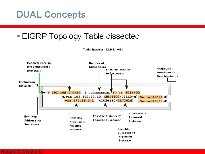 DUAL Concepts § EIGRP Topology Table dissected 