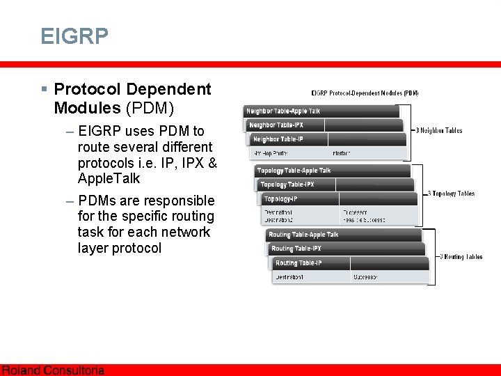 EIGRP § Protocol Dependent Modules (PDM) – EIGRP uses PDM to route several different