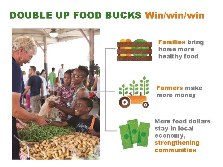 DOUBLE UP FOOD BUCKS Win/win Families bring home more healthy food Farmers make more