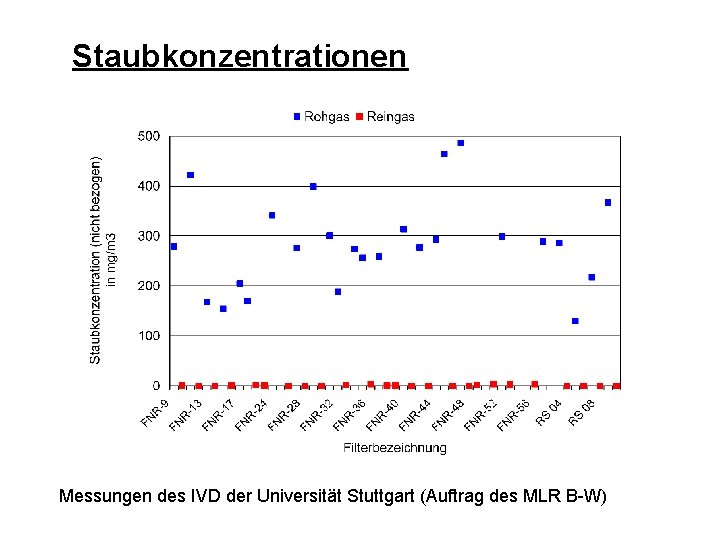 Staubkonzentrationen Messungen des IVD der Universität Stuttgart (Auftrag des MLR B-W) 