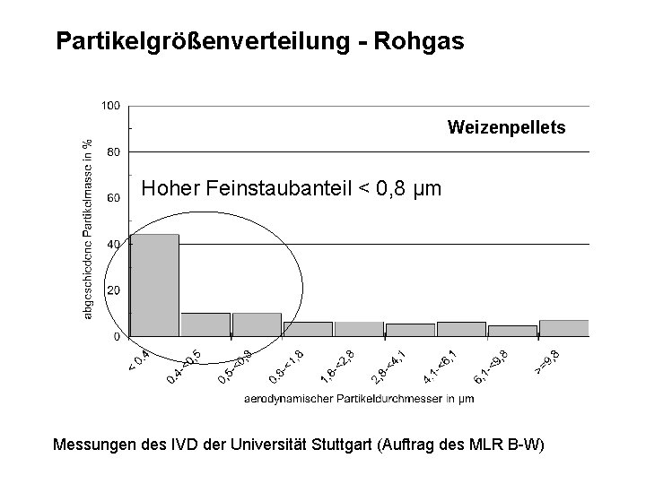 Partikelgrößenverteilung - Rohgas Weizenpellets Hoher Feinstaubanteil < 0, 8 µm Messungen des IVD der