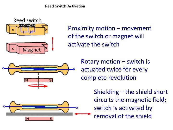 Reed Switch Activation Reed switch Magnet Proximity motion – movement of the switch or