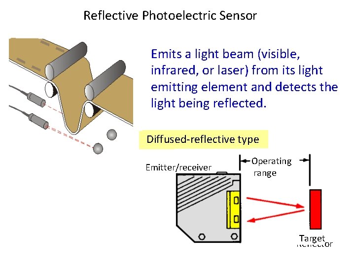 Reflective Photoelectric Sensor Emits a light beam (visible, infrared, or laser) from its light