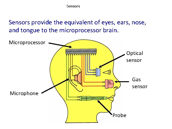 Sensors provide the equivalent of eyes, ears, nose, and tongue to the microprocessor brain.