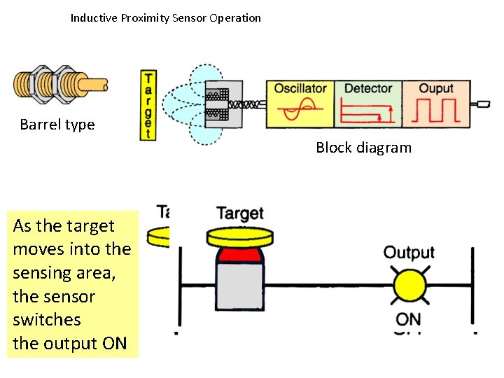 Inductive Proximity Sensor Operation Barrel type Block diagram As the target moves into the