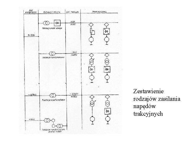 Zestawienie rodzajów zasilania napędów trakcyjnych 