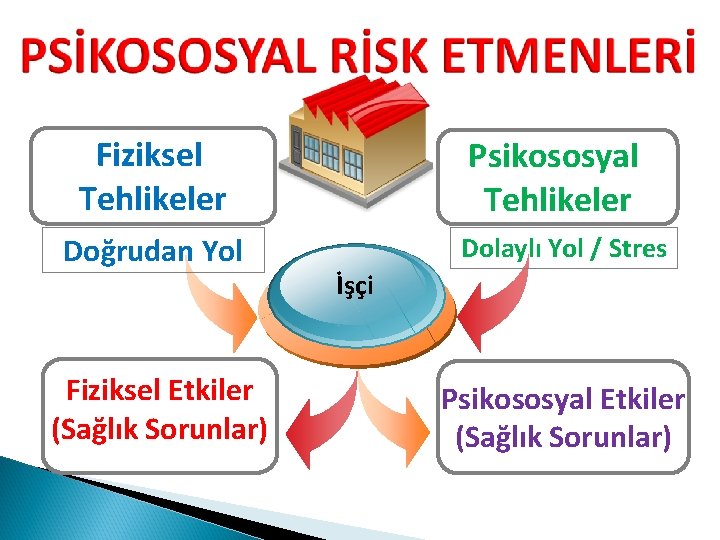 Fiziksel Tehlikeler Doğrudan Yol Fiziksel Etkiler (Sağlık Sorunlar) Psikososyal Tehlikeler Dolaylı Yol / Stres