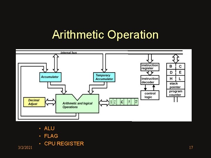 Arithmetic Operation 3/2/2021 • ALU • FLAG • CPU REGISTER 17 