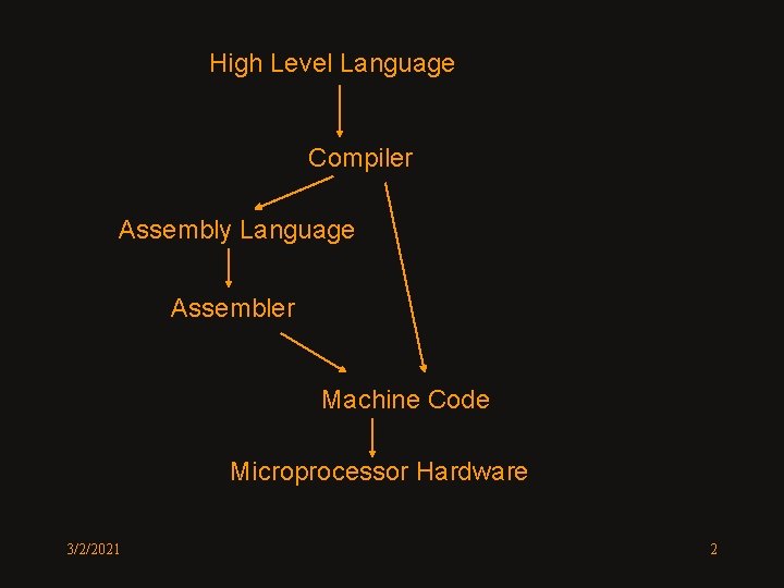 High Level Language Compiler Assembly Language Assembler Machine Code Microprocessor Hardware 3/2/2021 2 