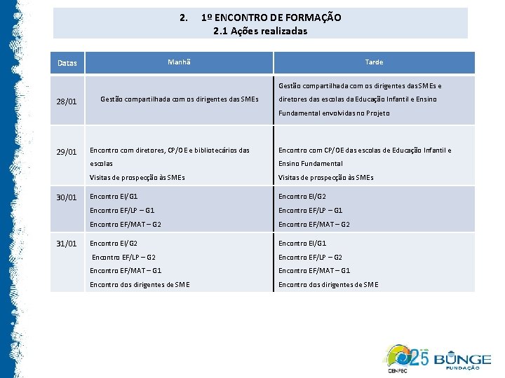 2. 1º ENCONTRO DE FORMAÇÃO 2. 1 Ações realizadas Manhã Datas Tarde Gestão compartilhada