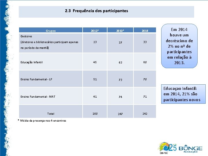 2. 3 Frequência dos participantes Grupos 2012* 2013* 2014 23 37 33 Educação Infantil