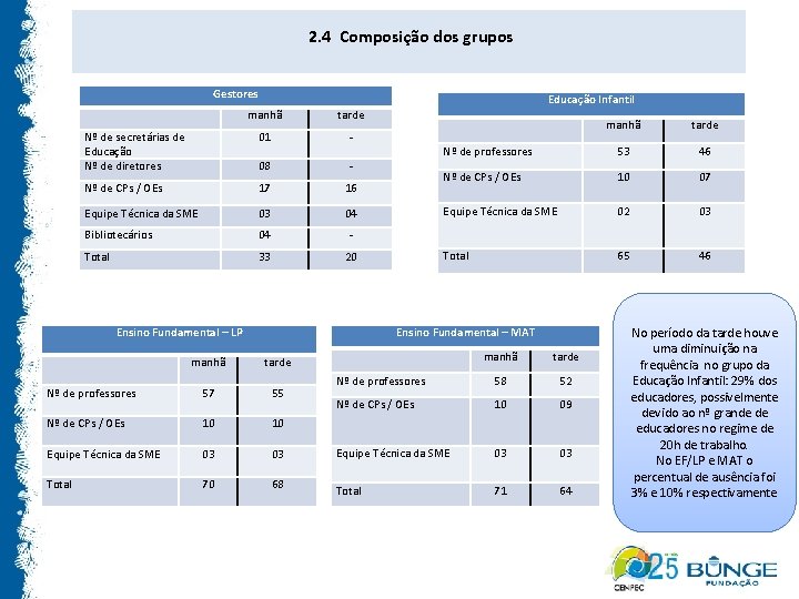 2. 4 Composição dos grupos Gestores Educação Infantil manhã tarde Nº de secretárias de