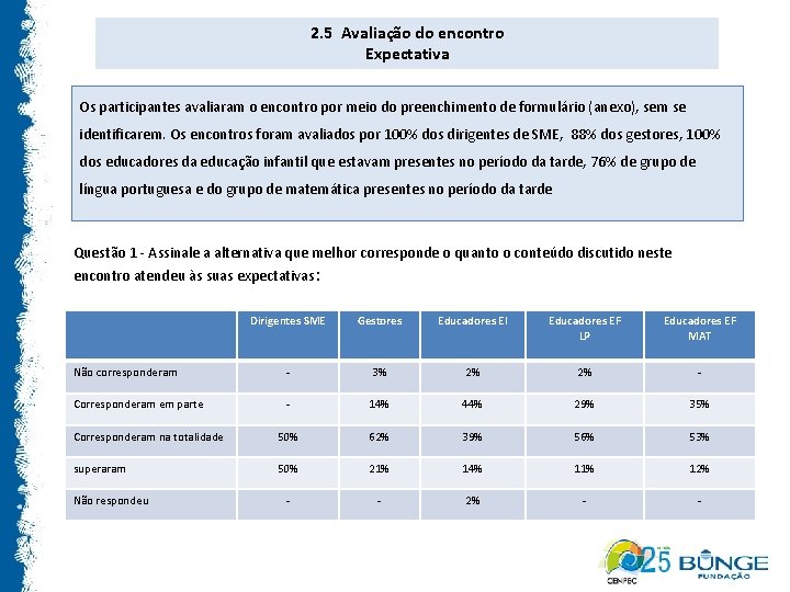 2. 5 Avaliação do encontro Expectativa Os participantes avaliaram o encontro por meio do