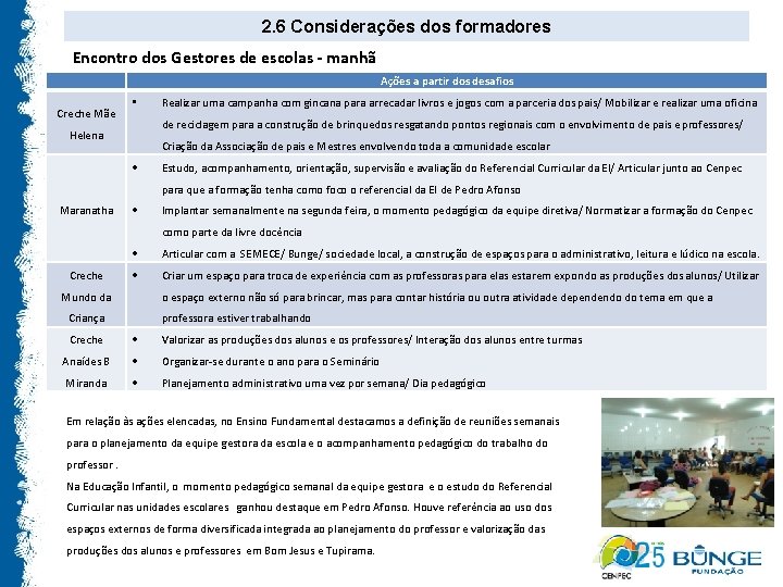 2. 6 Considerações dos formadores Encontro dos Gestores de escolas - manhã Ações a