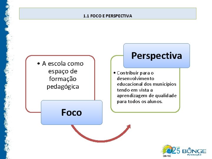 1. 1 FOCO E PERSPECTIVA • A escola como espaço de formação pedagógica Foco