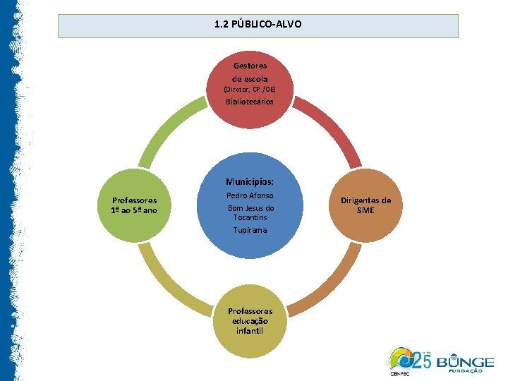 1. 2 PÚBLICO-ALVO Gestores de escola (Diretor, CP /OE) Bibliotecários Municípios: Professores 1ª ao