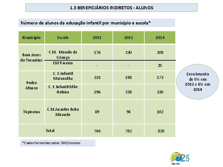 1. 3 BENEFICIÁRIOS INDIRETOS - ALUNOS Número de alunos da educação infantil por município