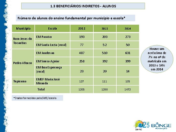 1. 3 BENEFICIÁRIOS INDIRETOS - ALUNOS Número de alunos do ensino fundamental por município
