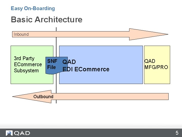 Easy On-Boarding Basic Architecture Inbound 3 rd Party ECommerce Subsystem SNF File QAD EDI