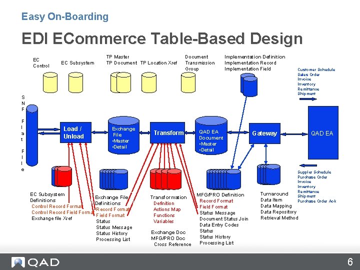 Easy On-Boarding EDI ECommerce Table-Based Design EC Control EC Subsystem TP Master TP Document