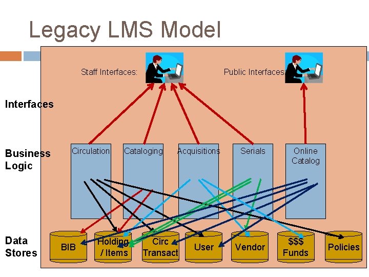 Legacy LMS Model Public Interfaces: Staff Interfaces: Interfaces Business Logic Data Stores Circulation BIB