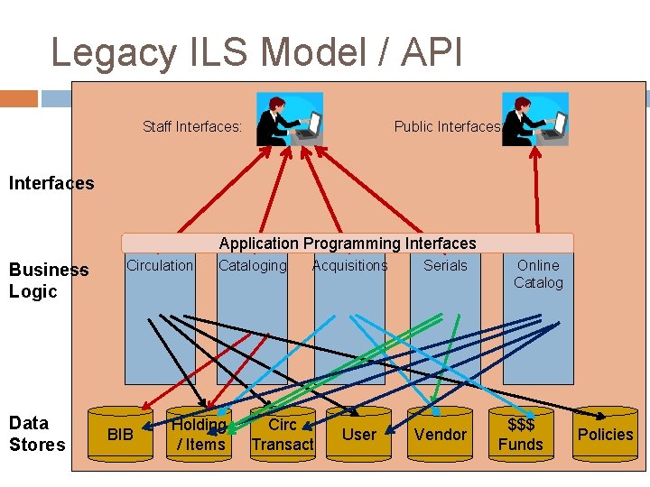 Legacy ILS Model / API Public Interfaces: Staff Interfaces: Interfaces Application Programming Interfaces Business