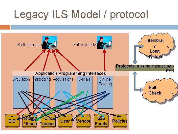 Legacy ILS Model / protocol Staff Interfaces: Interlibrar y Loan System Public Interfaces: Protocols: