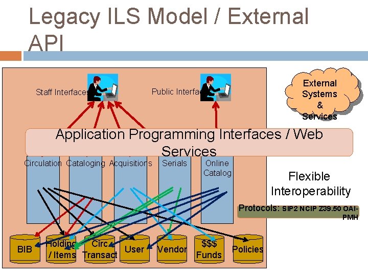 Legacy ILS Model / External API Staff Interfaces: External Systems & Services Public Interfaces: