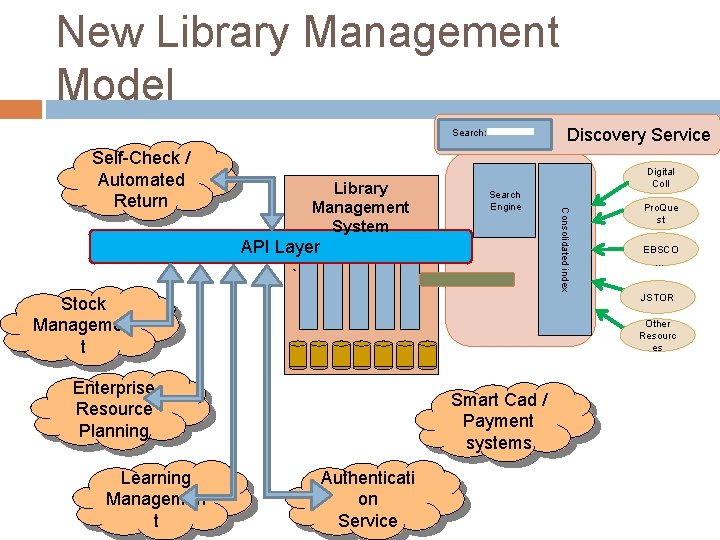 New Library Management Model Search: Library Management System Search Engine API Layer ` Stock