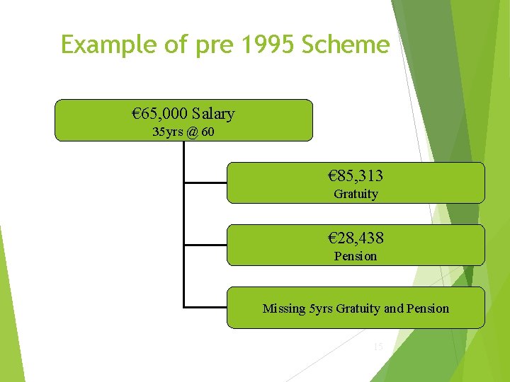 Example of pre 1995 Scheme € 65, 000 Salary 35 yrs @ 60 €