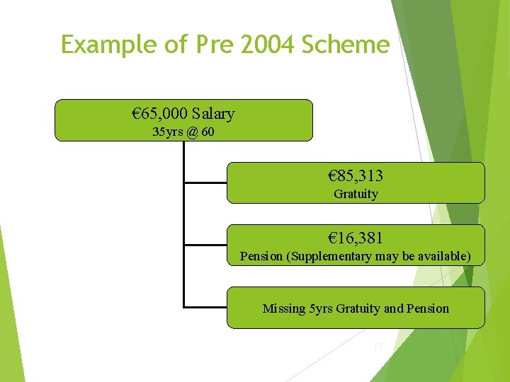 Example of Pre 2004 Scheme € 65, 000 Salary 35 yrs @ 60 €