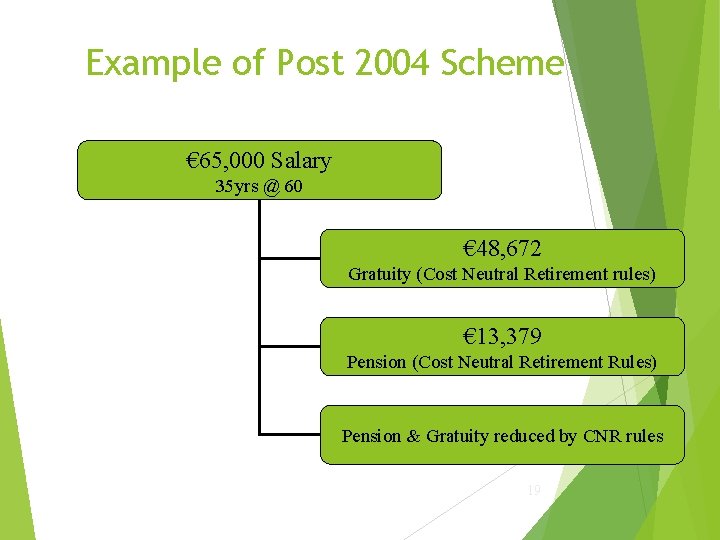 Example of Post 2004 Scheme € 65, 000 Salary 35 yrs @ 60 €