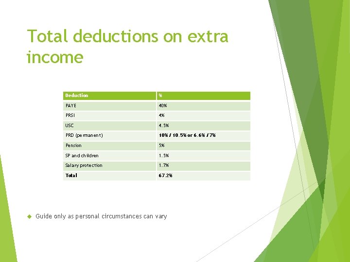 Total deductions on extra income Deduction % PAYE 40% PRSI 4% USC 4. 5%