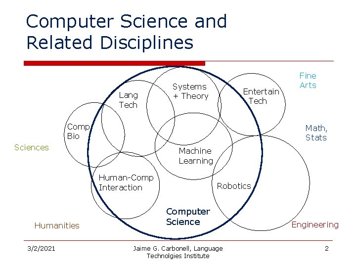 Computer Science and Related Disciplines Lang Tech Systems + Theory Entertain Tech Comp Bio