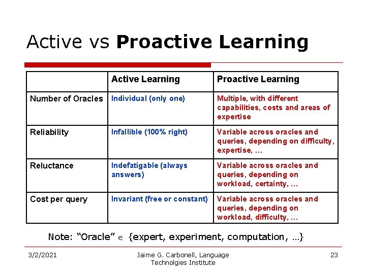 Active vs Proactive Learning Active Learning Proactive Learning Number of Oracles Individual (only one)