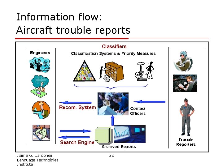 Information flow: Aircraft trouble reports Classifiers Recom. System Search Engine Jaime G. Carbonell, Language