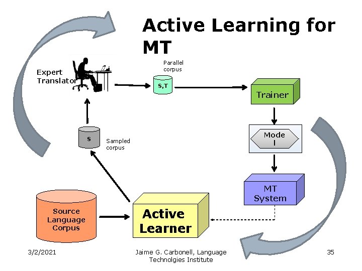 Active Learning for MT Parallel corpus Expert Translator S, T Trainer S Mode l