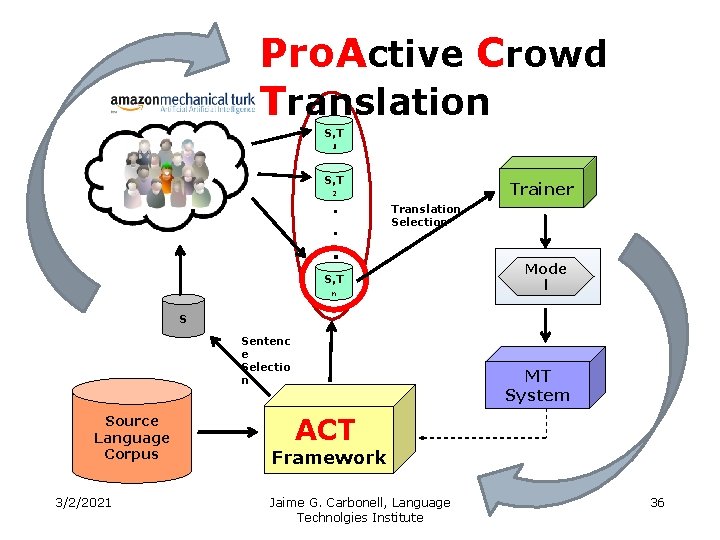 Pro. Active Crowd Translation S, T 1 S, T Trainer 2 . . Translation