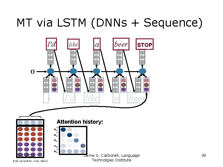 MT via LSTM (DNNs + Sequence) I'd → like I'd a like beer a