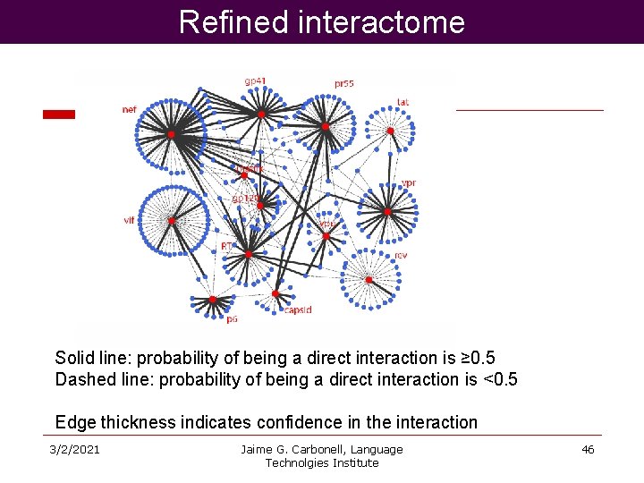 Refined interactome Solid line: probability of being a direct interaction is ≥ 0. 5