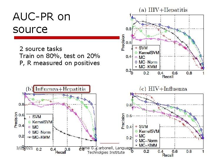 AUC-PR on source 2 source tasks Train on 80%, test on 20% P, R