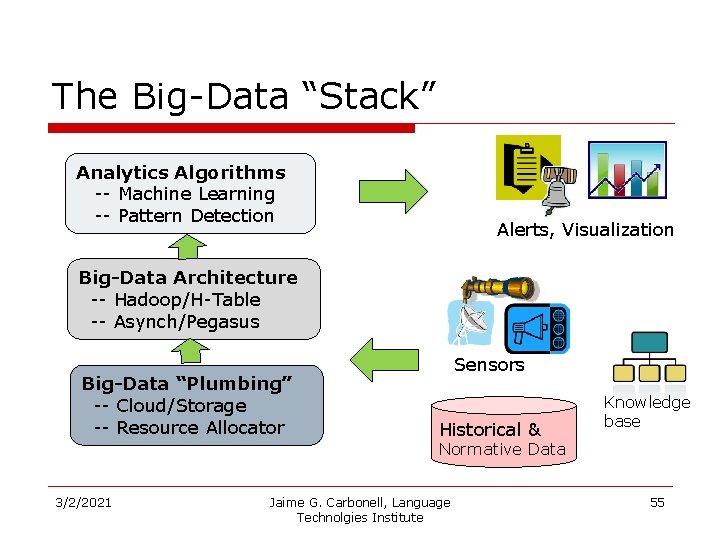 The Big-Data “Stack” Analytics Algorithms -- Machine Learning -- Pattern Detection Alerts, Visualization Big-Data