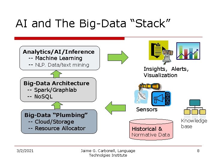 AI and The Big-Data “Stack” Analytics/AI/Inference -- Machine Learning -- NLP. Data/text mining Insights,