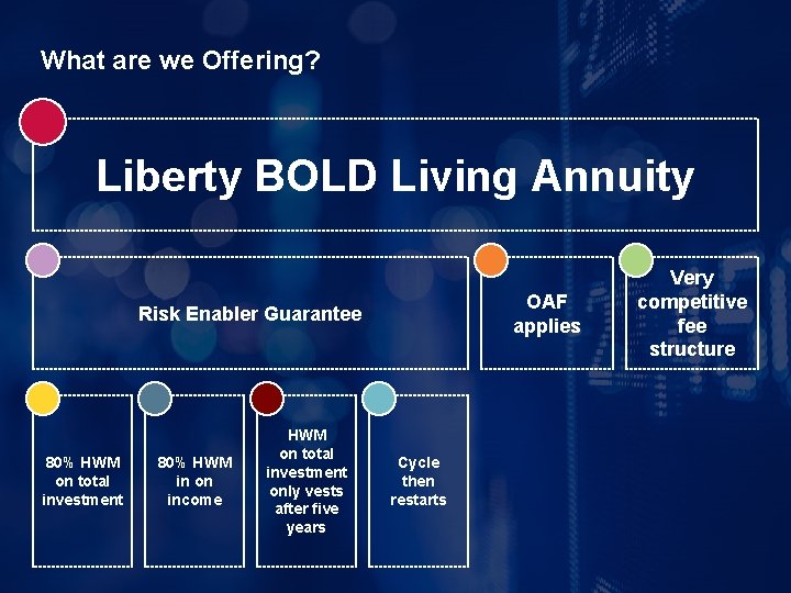 What are we Offering? Liberty BOLD Living Annuity OAF applies Risk Enabler Guarantee 80%