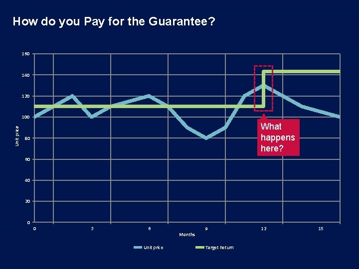 How do you Pay for the Guarantee? 160 140 120 Unit price 100 What